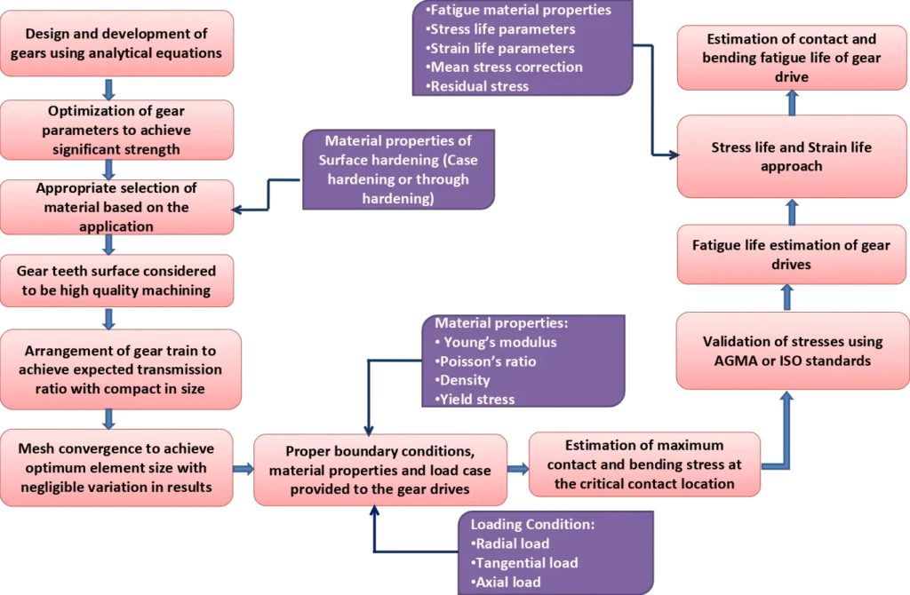 Methodology for fatigue life estimation of gear drives