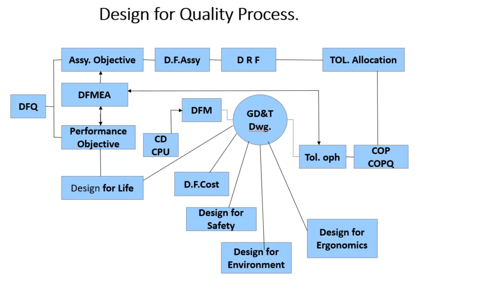 Design for Quality purpose
