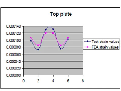 analysis correlation- top plate