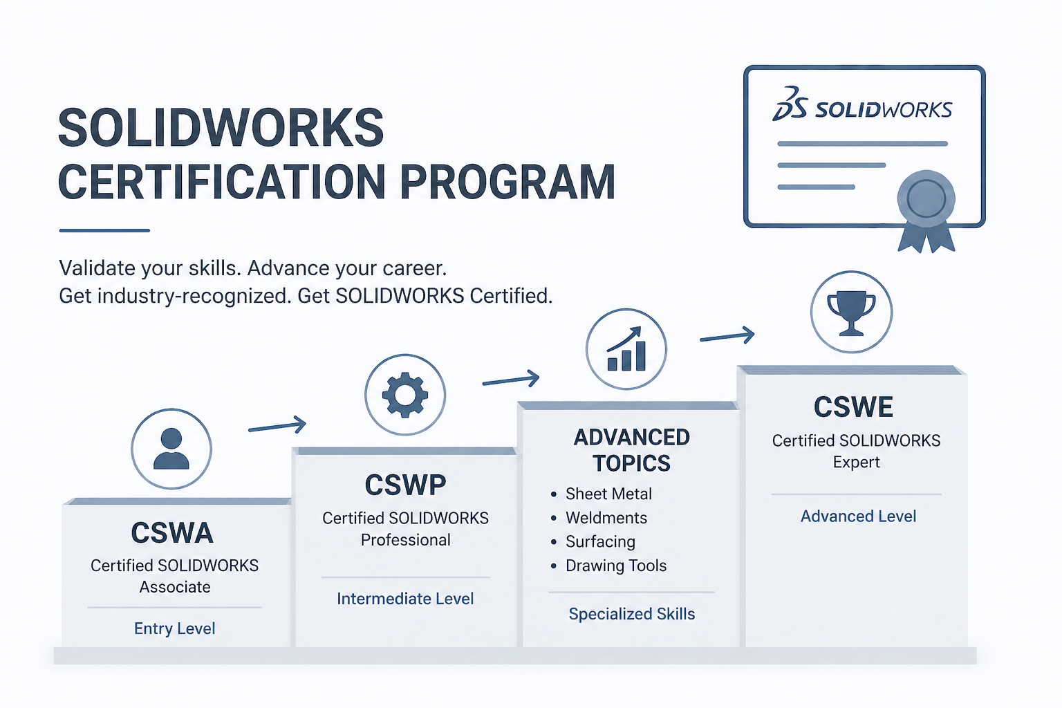 SOLIDWORKS Certification Program Guide | CSWA, CSWP, CSWE Explained